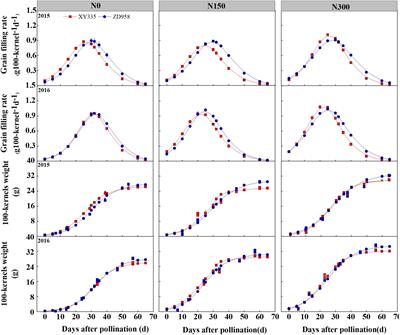 Understanding physiological mechanisms of variation in grain filling of maize under high planting density and varying nitrogen applicate rate